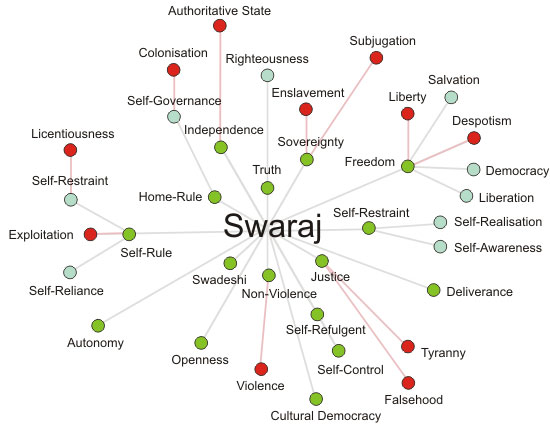 Swaraj: Visual Thesaurus